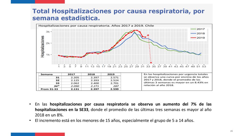 Total Hospitalizaciones por causa respiratoria, por semana estadística.