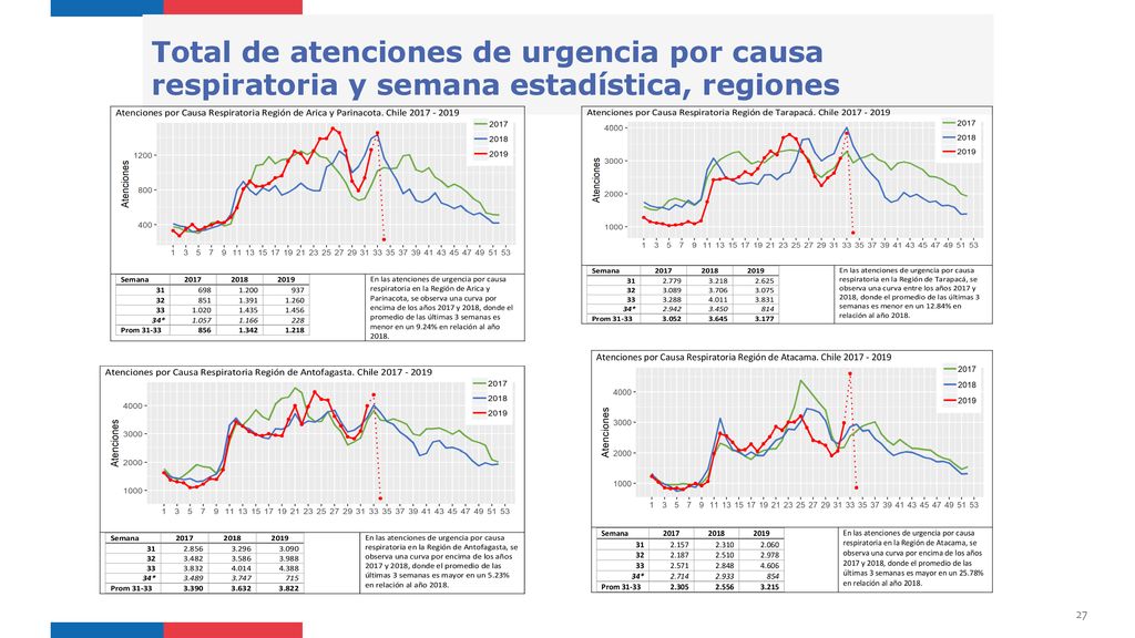 Total de atenciones de urgencia por causa respiratoria y semana estadística, regiones