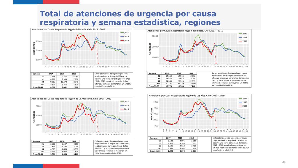 Total de atenciones de urgencia por causa respiratoria y semana estadística, regiones