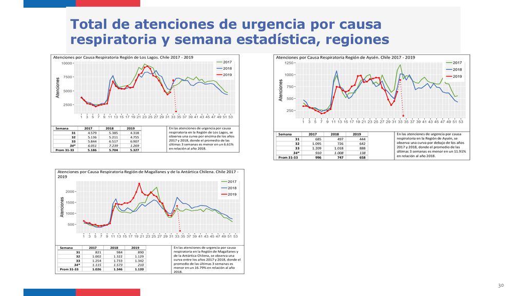 Total de atenciones de urgencia por causa respiratoria y semana estadística, regiones
