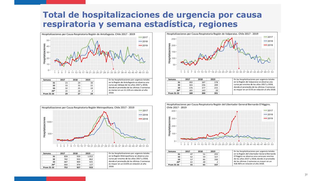 Total de hospitalizaciones de urgencia por causa respiratoria y semana estadística, regiones
