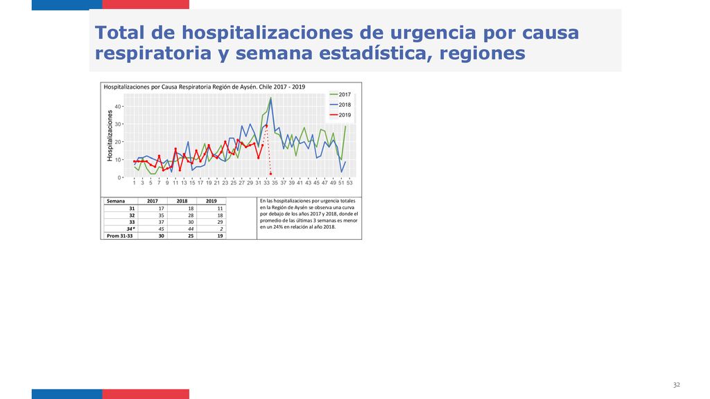 Total de hospitalizaciones de urgencia por causa respiratoria y semana estadística, regiones