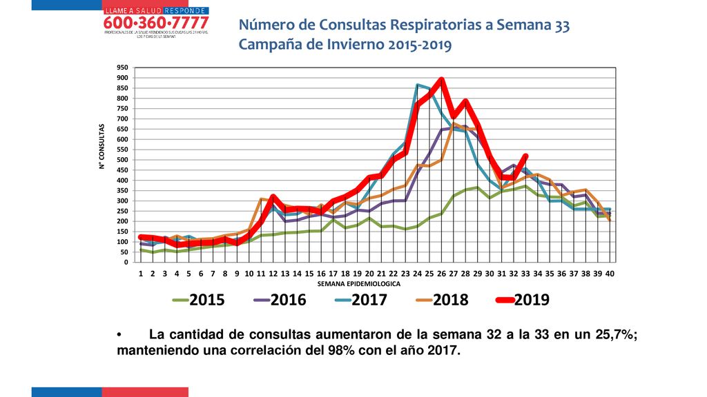 Número de Consultas Respiratorias a Semana 33 Campaña de Invierno