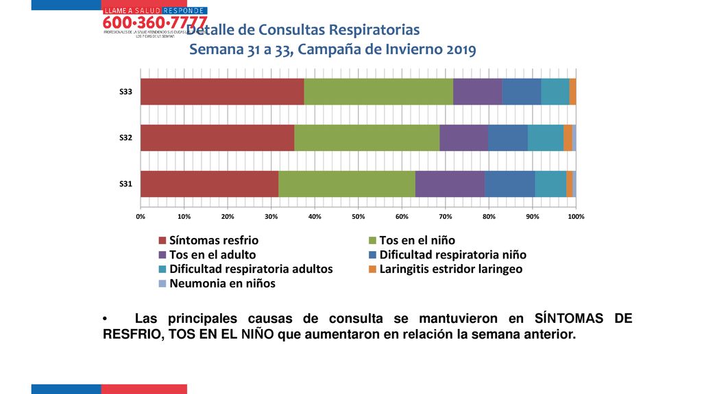 Detalle de Consultas Respiratorias Semana 31 a 33, Campaña de Invierno 2019