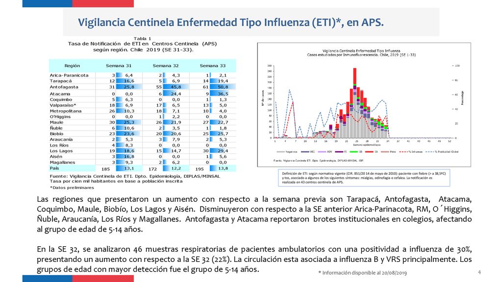 Vigilancia Centinela Enfermedad Tipo Influenza (ETI)*, en APS.