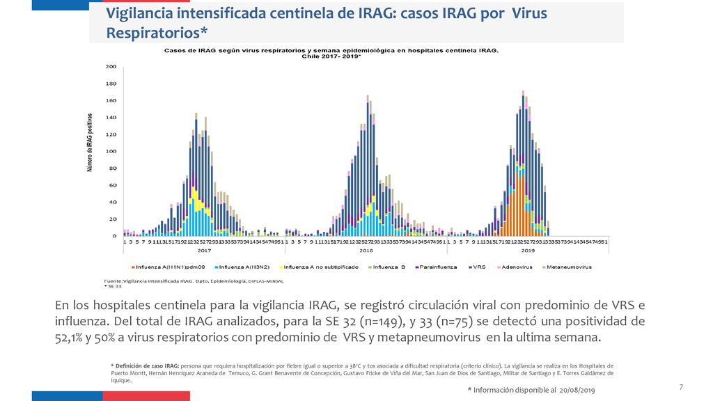 Vigilancia intensificada centinela de IRAG: casos IRAG por Virus Respiratorios*