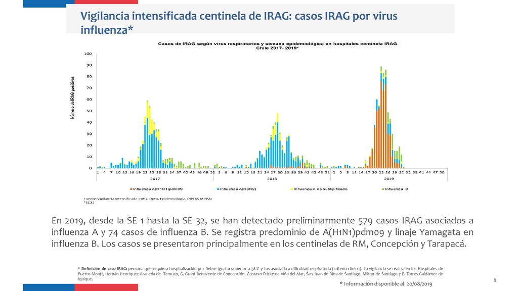 Vigilancia intensificada centinela de IRAG: casos IRAG por virus influenza*