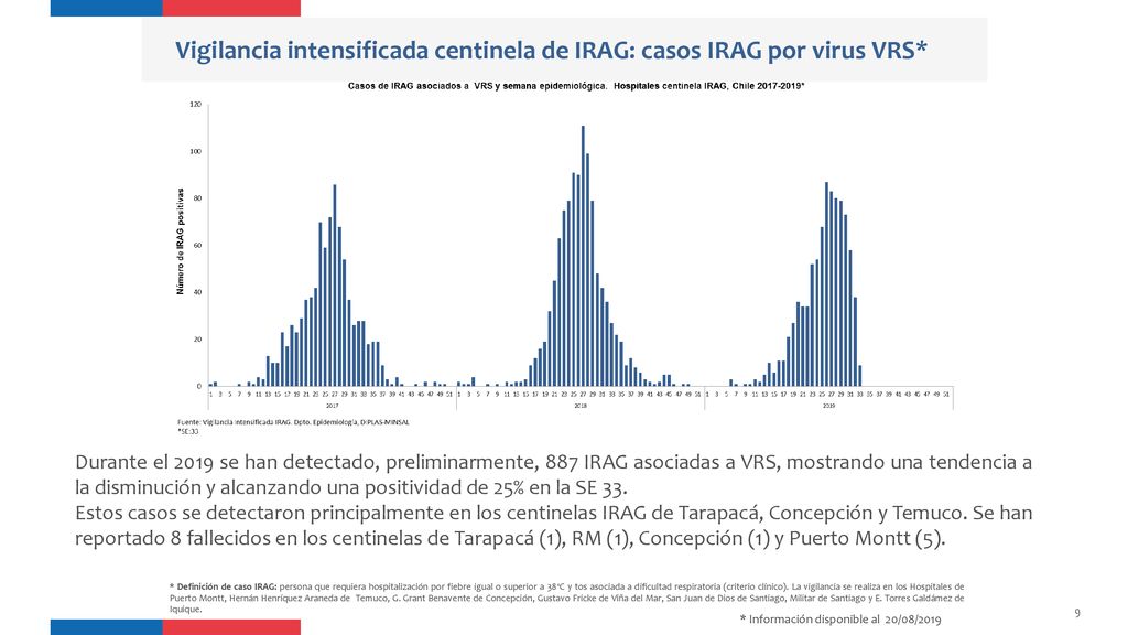 Vigilancia intensificada centinela de IRAG: casos IRAG por virus VRS*