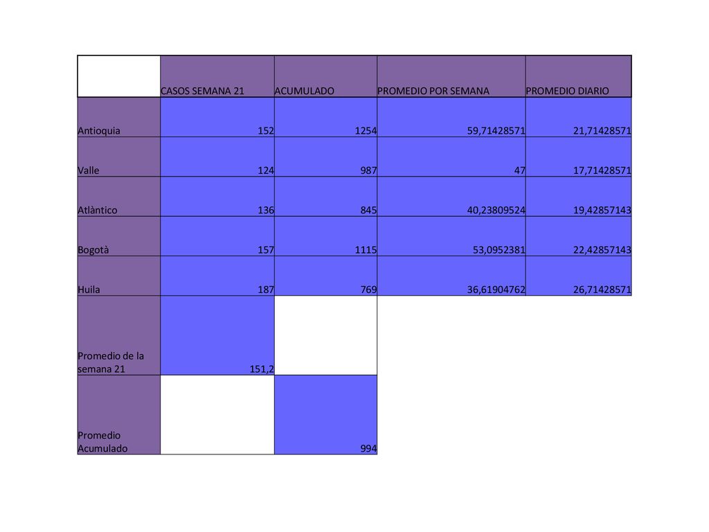 CASOS SEMANA 21. ACUMULADO. PROMEDIO POR SEMANA. PROMEDIO DIARIO. Antioquia ,