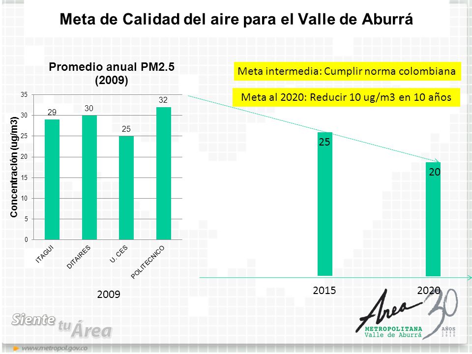 Meta de Calidad del aire para el Valle de Aburrá