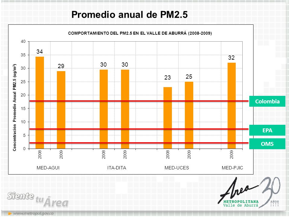 Promedio anual de PM2.5 Colombia EPA OMS