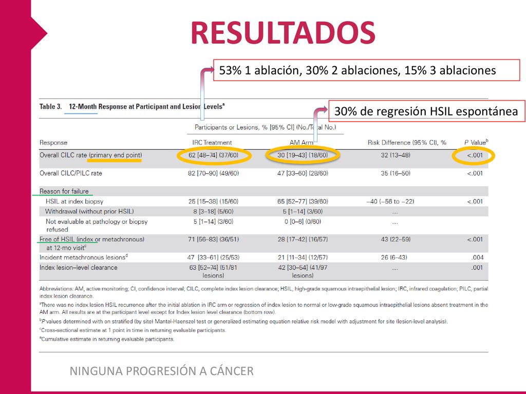 RESULTADOS 53% 1 ablación, 30% 2 ablaciones, 15% 3 ablaciones