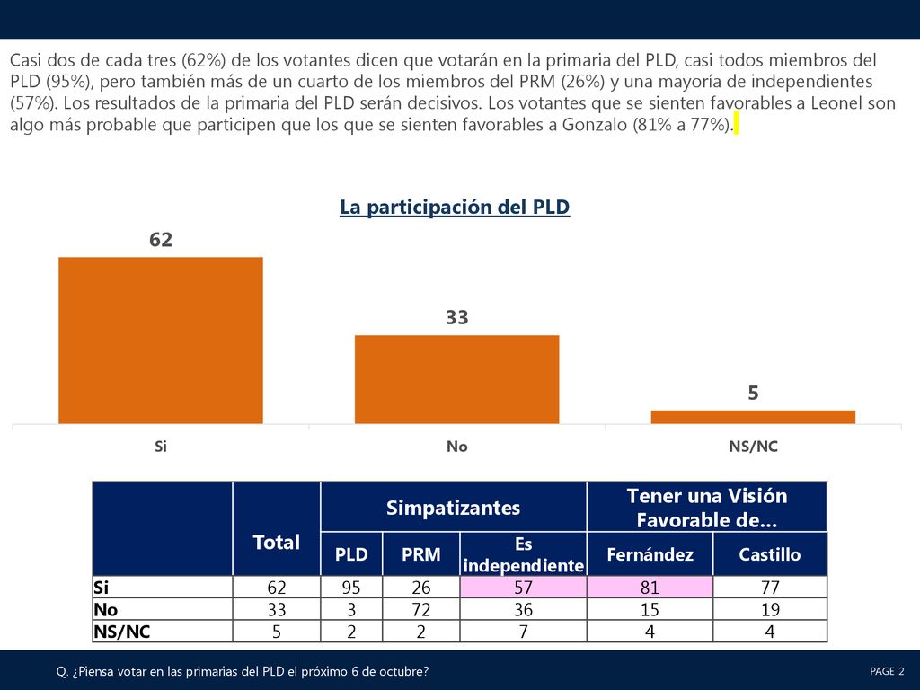 La participación del PLD Tener una Visión Favorable de…