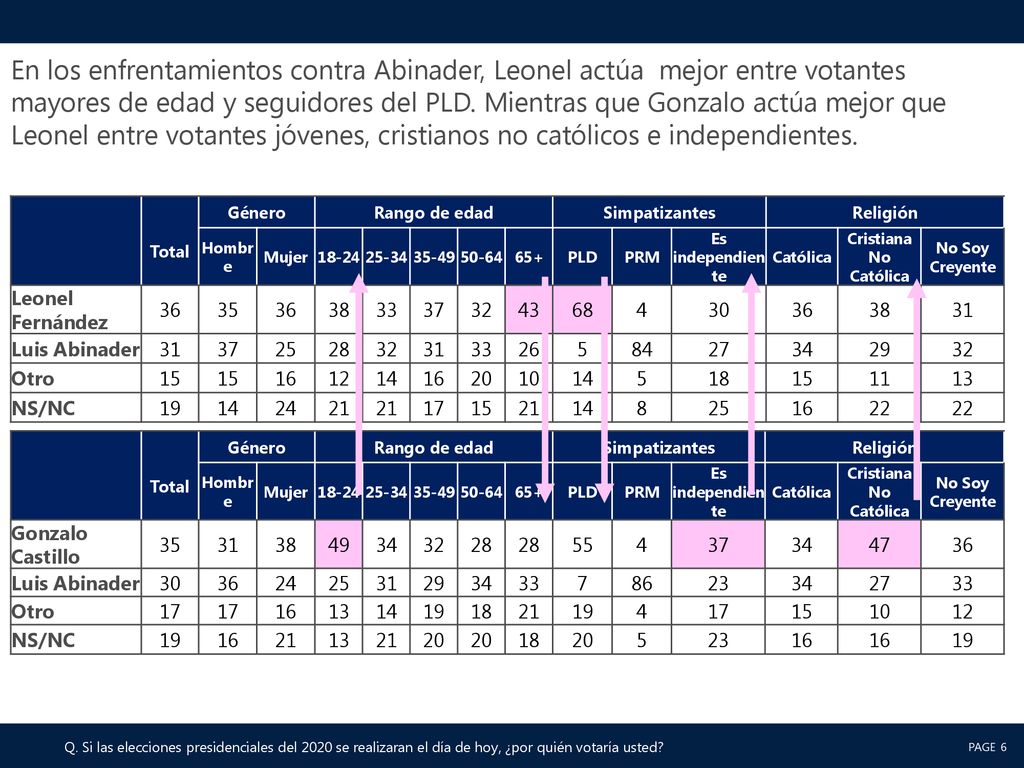 En los enfrentamientos contra Abinader, Leonel actúa mejor entre votantes mayores de edad y seguidores del PLD. Mientras que Gonzalo actúa mejor que Leonel entre votantes jóvenes, cristianos no católicos e independientes.