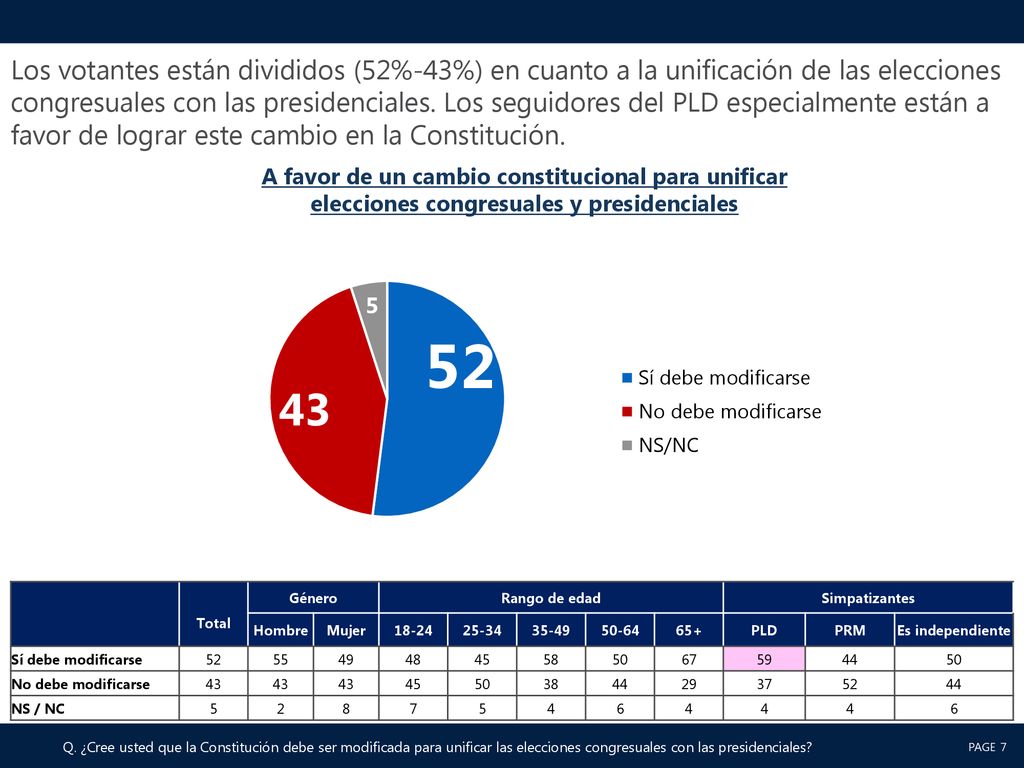 Los votantes están divididos (52%-43%) en cuanto a la unificación de las elecciones congresuales con las presidenciales. Los seguidores del PLD especialmente están a favor de lograr este cambio en la Constitución.