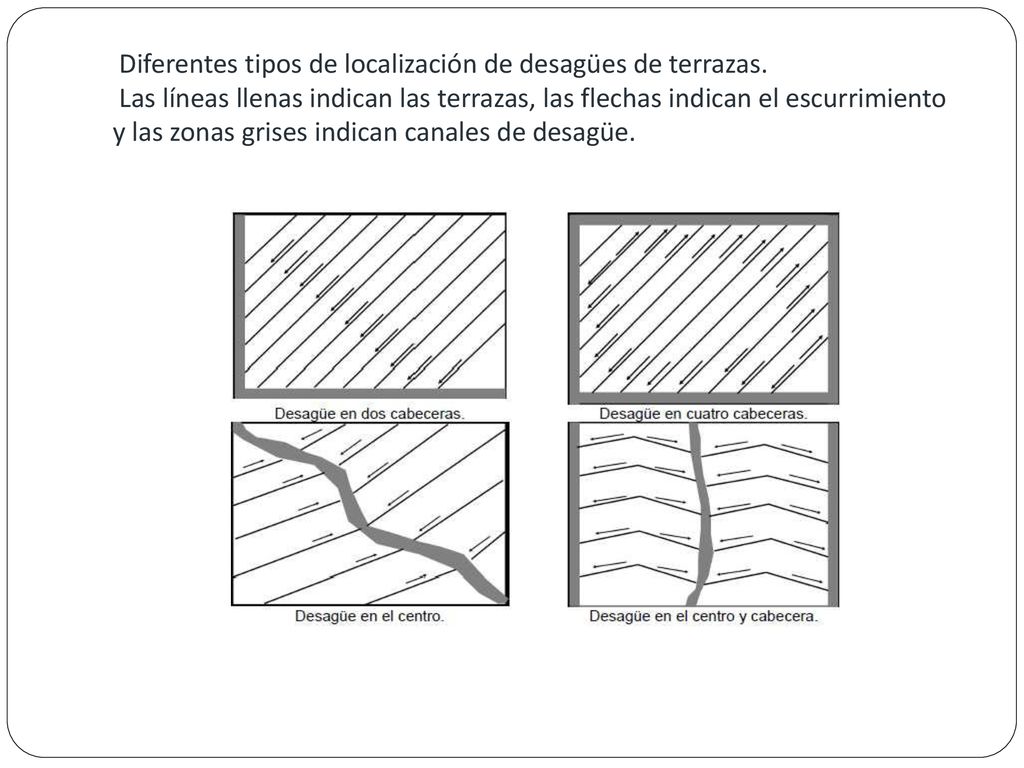 Diferentes tipos de localización de desagües de terrazas