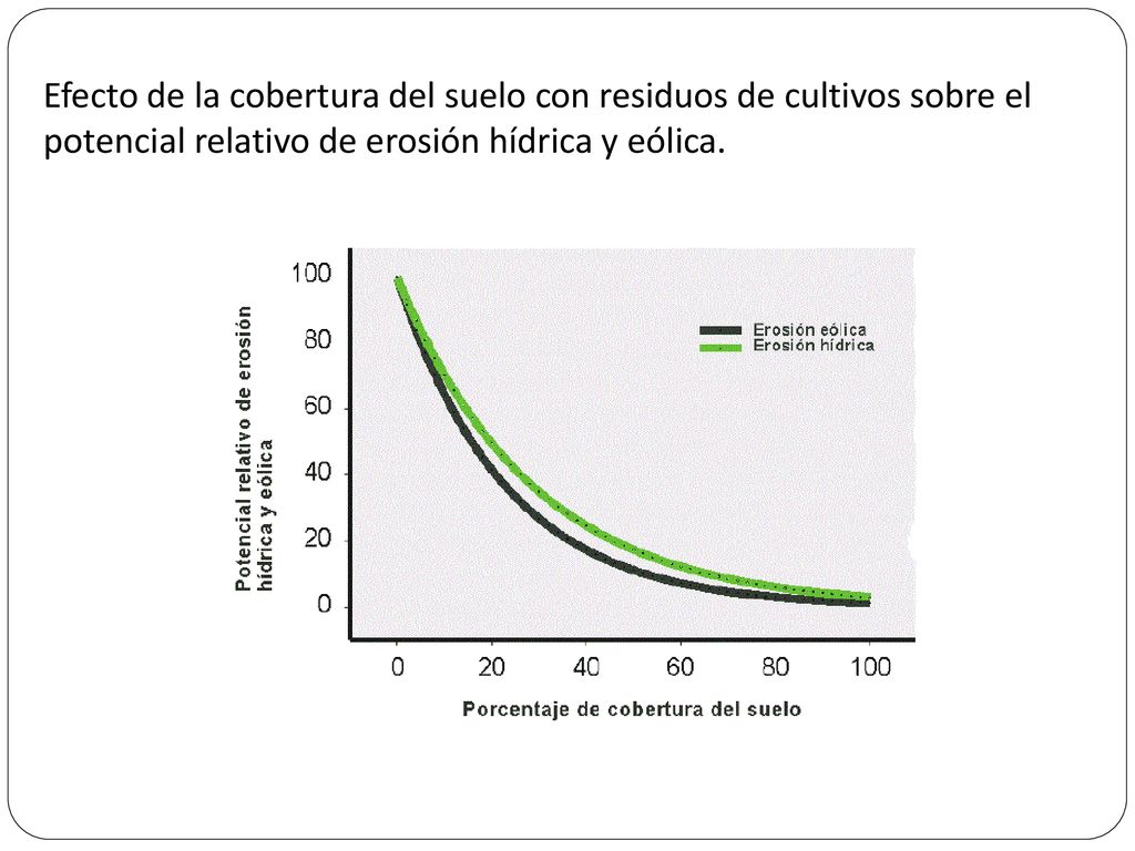 Efecto de la cobertura del suelo con residuos de cultivos sobre el potencial relativo de erosión hídrica y eólica.
