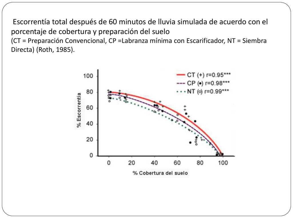 Escorrentía total después de 60 minutos de lluvia simulada de acuerdo con el porcentaje de cobertura y preparación del suelo (CT = Preparación Convencional, CP =Labranza mínima con Escarificador, NT = Siembra Directa) (Roth, 1985).