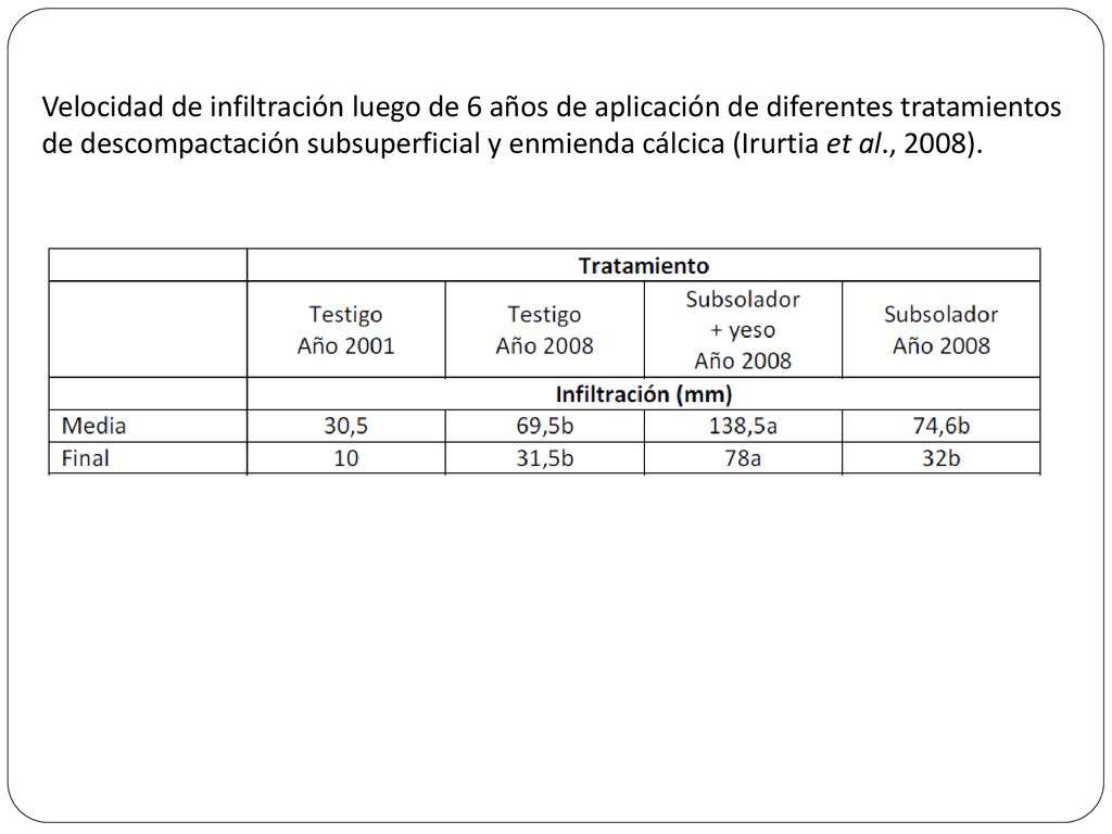 Velocidad de infiltración luego de 6 años de aplicación de diferentes tratamientos de descompactación subsuperficial y enmienda cálcica (Irurtia et al., 2008).