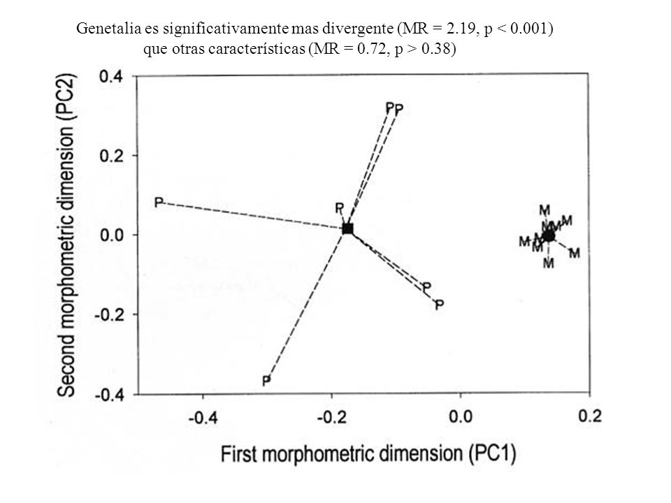 Genetalia es significativamente mas divergente (MR = 2. 19, p < 0