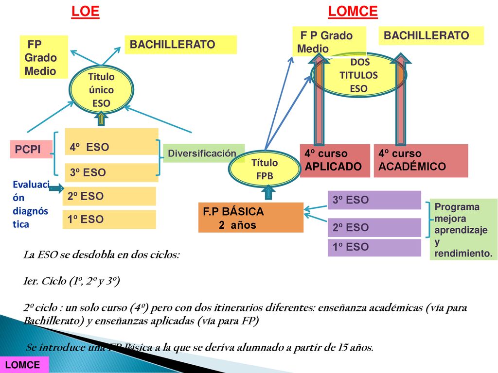 LOE LOMCE F P Grado Medio BACHILLERATO FP Grado Medio BACHILLERATO