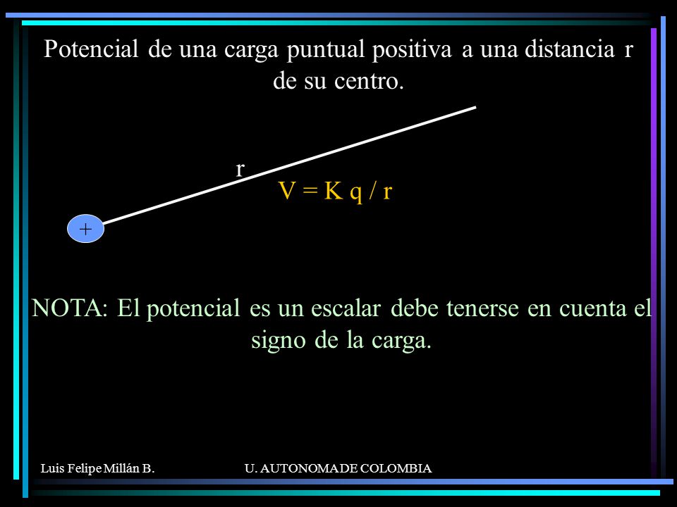 Potencial de una carga puntual positiva a una distancia r de su centro.