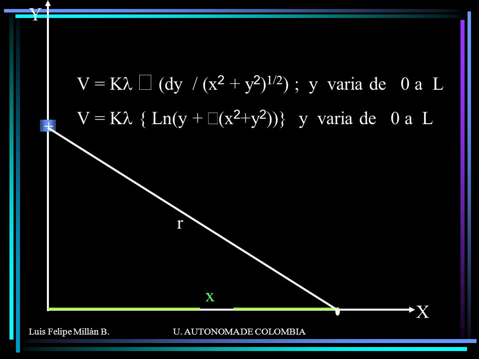 x Y V = Kl ò (dy / (x2 + y2)1/2) ; y varia de 0 a L