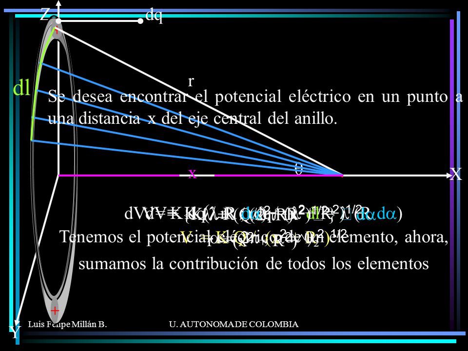 Z dq. + dl. r. Se desea encontrar el potencial eléctrico en un punto a una distancia x del eje central del anillo.