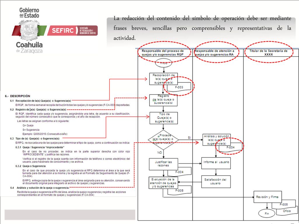 La redacción del contenido del símbolo de operación debe ser mediante frases breves, sencillas pero comprensibles y representativas de la actividad.