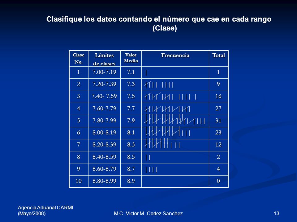 Clasifique los datos contando el número que cae en cada rango (Clase)
