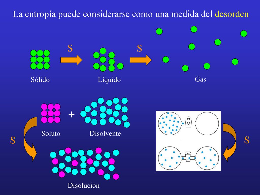 La entropía puede considerarse como una medida del desorden