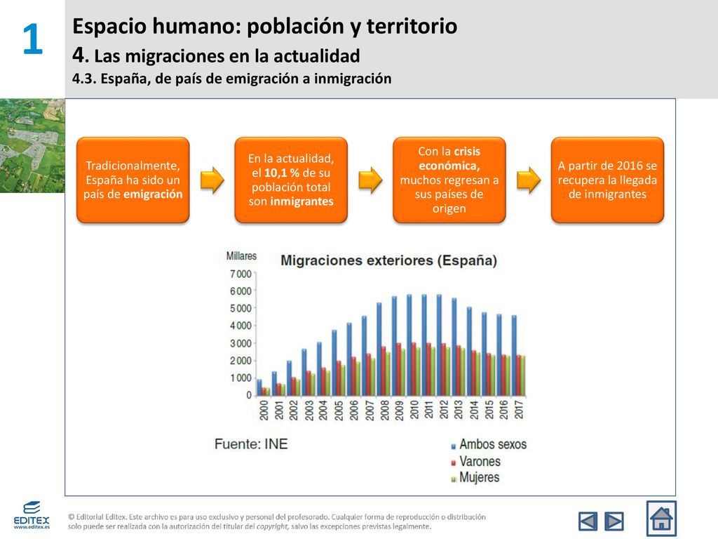 1 Espacio humano: población y territorio 4. Las migraciones en la actualidad 4.3. España, de país de emigración a inmigración.