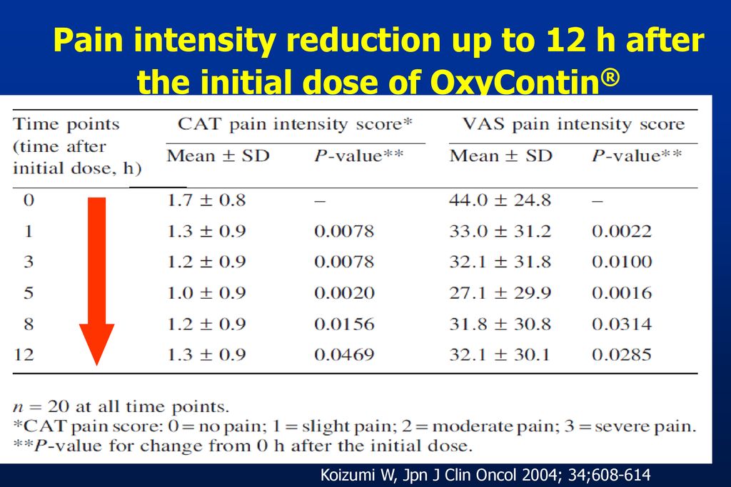 Pain intensity reduction up to 12 h after the initial dose of OxyContin®