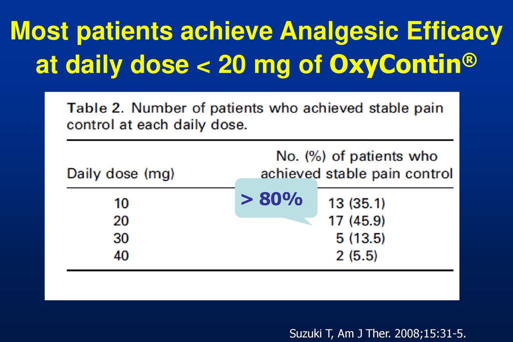 Most patients achieve Analgesic Efficacy at daily dose < 20 mg of OxyContin®