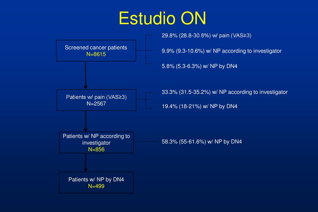 Estudio ON 29.8% ( %) w/ pain (VAS≥3) Screened cancer patients