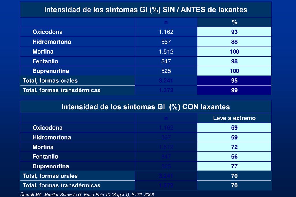 Intensidad de los síntomas GI (%) SIN / ANTES de laxantes