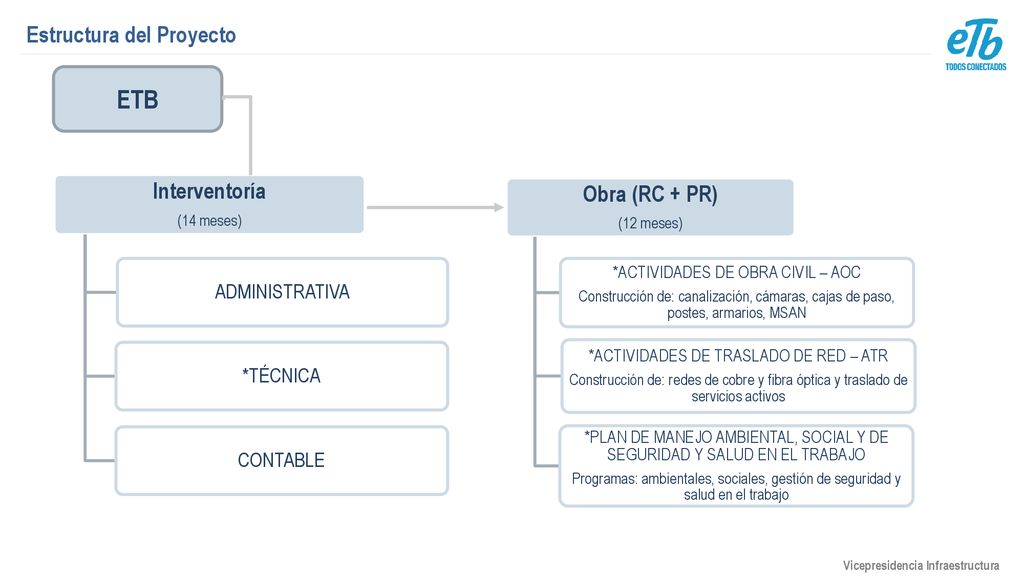 ETB Estructura del Proyecto Interventoría Obra (RC + PR)