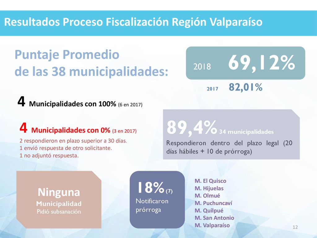89,4% 34 municipalidades 4 Municipalidades con 100% (6 en 2017)