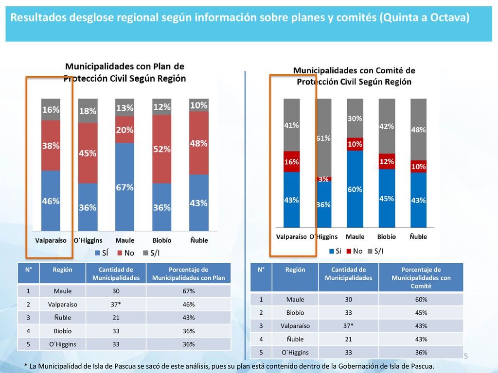 Resultados desglose regional según información sobre planes y comités (Quinta a Octava)