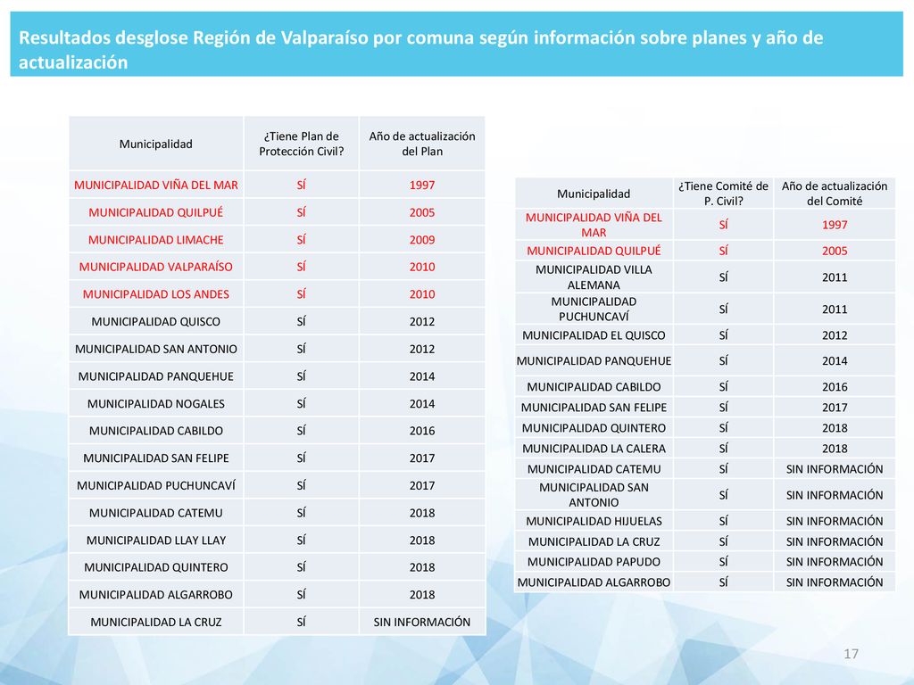 Resultados desglose Región de Valparaíso por comuna según información sobre planes y año de actualización