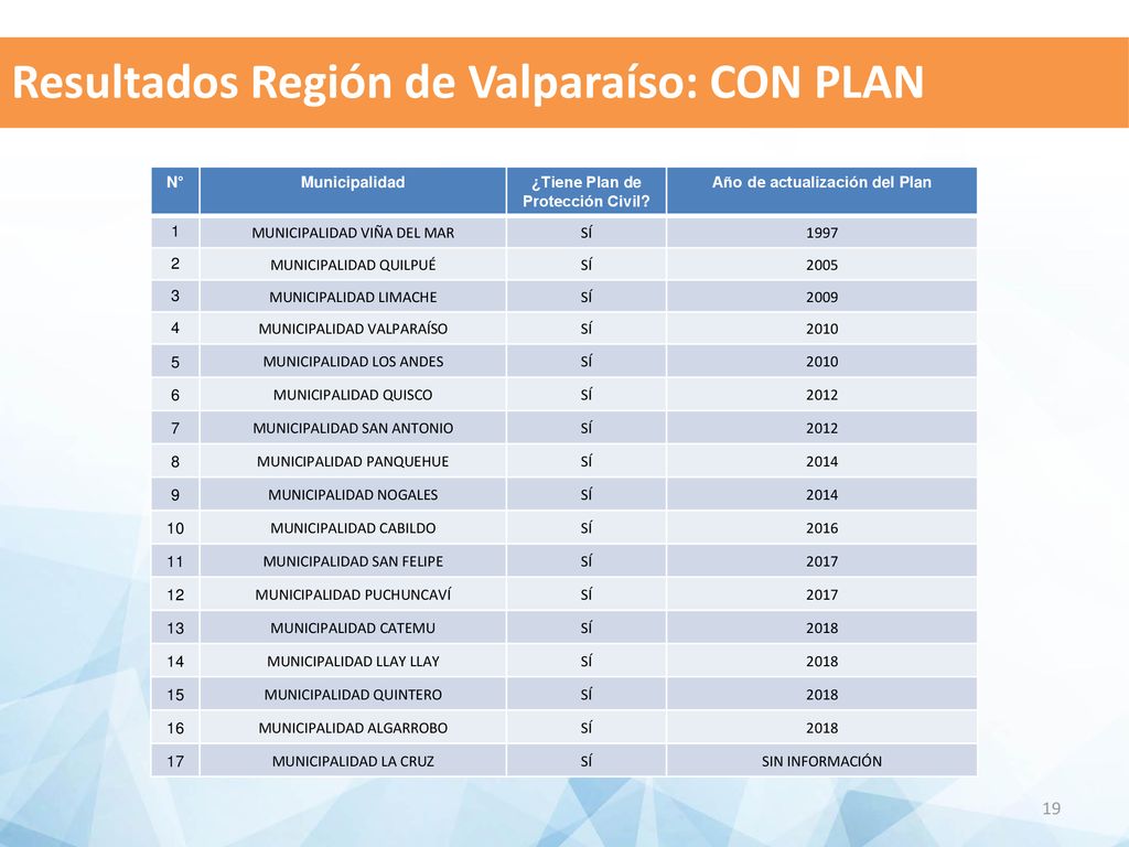 ¿Tiene Plan de Protección Civil Año de actualización del Plan