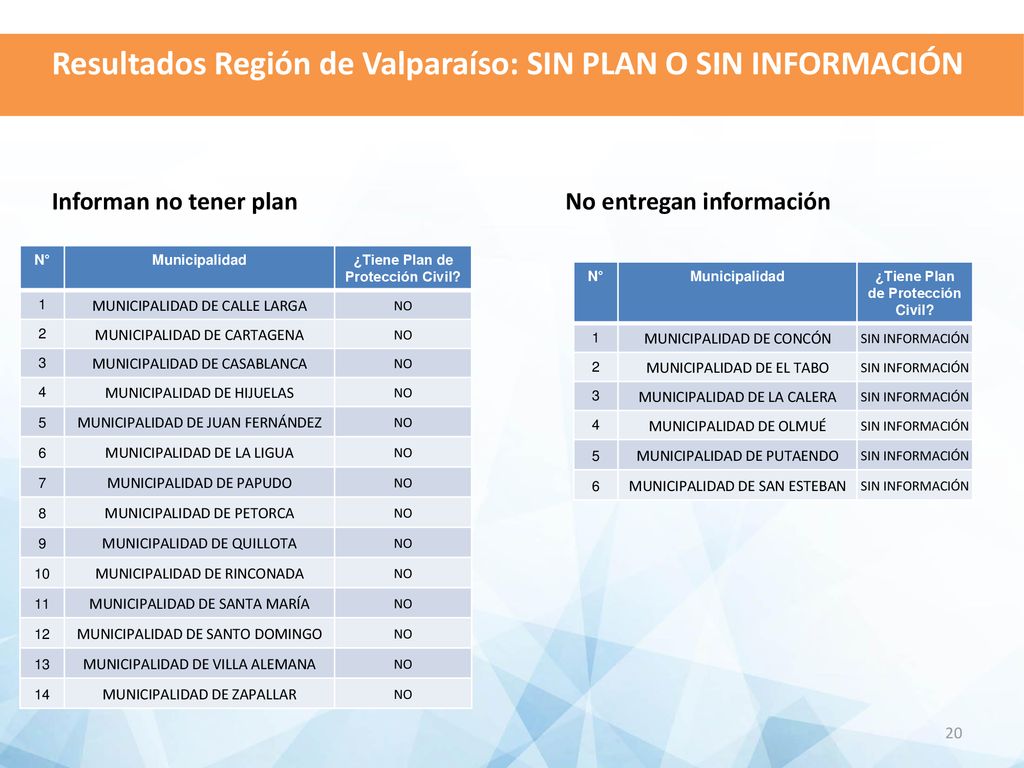 ¿Tiene Plan de Protección Civil ¿Tiene Plan de Protección Civil