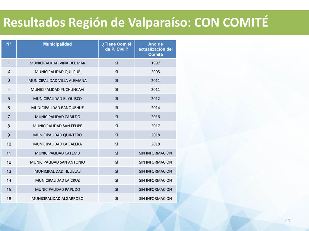 ¿Tiene Comité de P. Civil Año de actualización del Comité