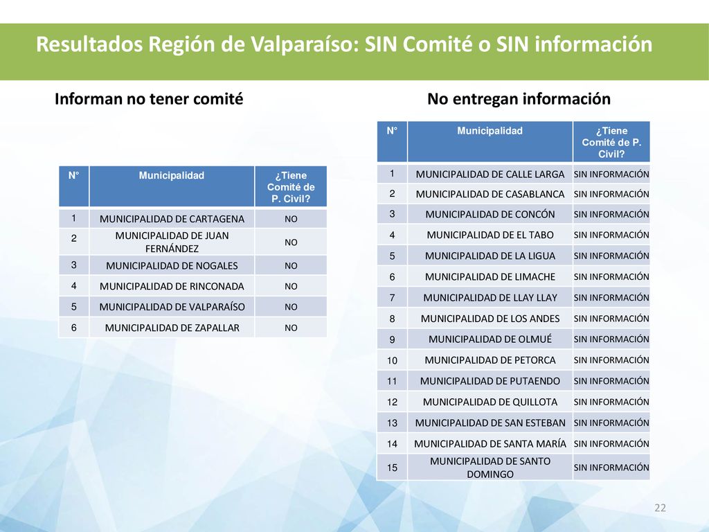 ¿Tiene Comité de P. Civil ¿Tiene Comité de P. Civil