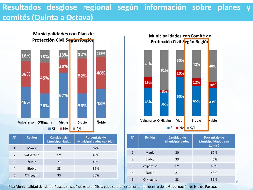 Resultados desglose regional según información sobre planes y comités (Quinta a Octava)