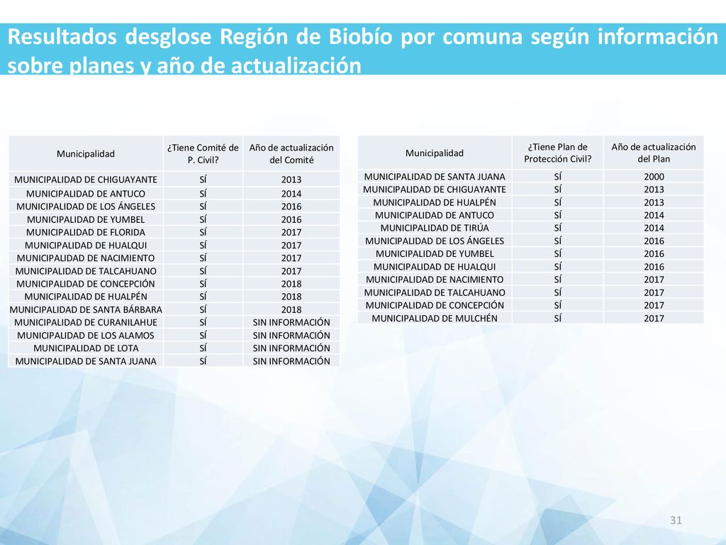 Resultados desglose Región de Biobío por comuna según información sobre planes y año de actualización