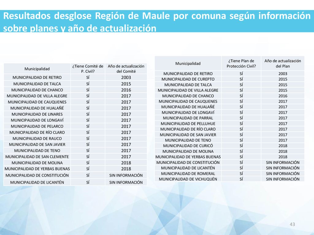 Resultados desglose Región de Maule por comuna según información sobre planes y año de actualización