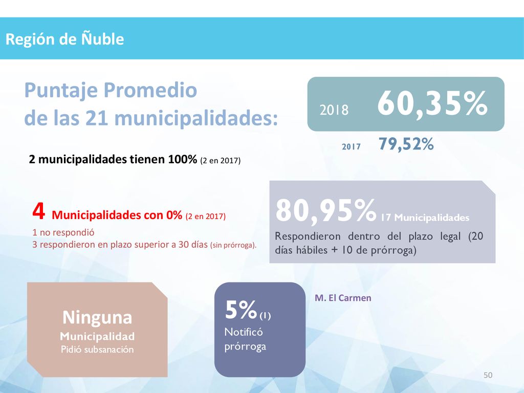 80,95% 17 Municipalidades 4 Municipalidades con 0% (2 en 2017) 5% (1)