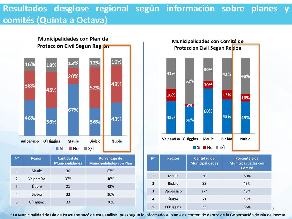 Resultados desglose regional según información sobre planes y comités (Quinta a Octava)