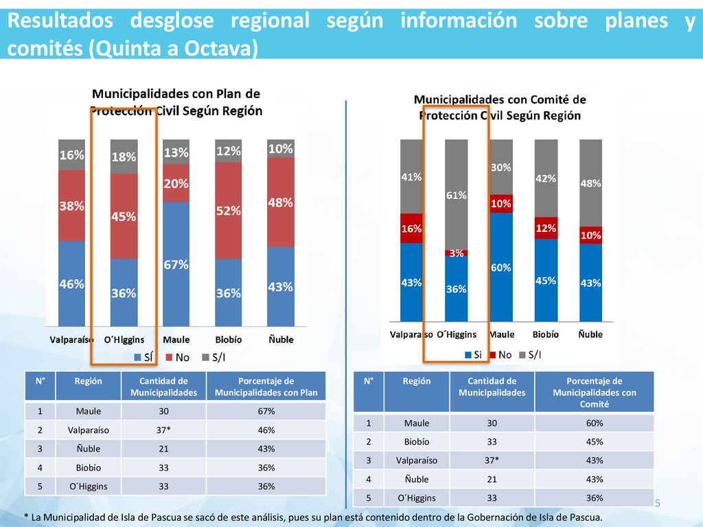 Resultados desglose regional según información sobre planes y comités (Quinta a Octava)